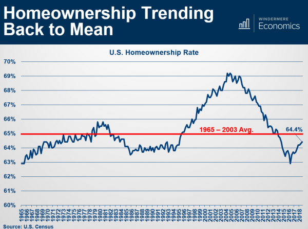 Homeownership-Trending-Graph.png